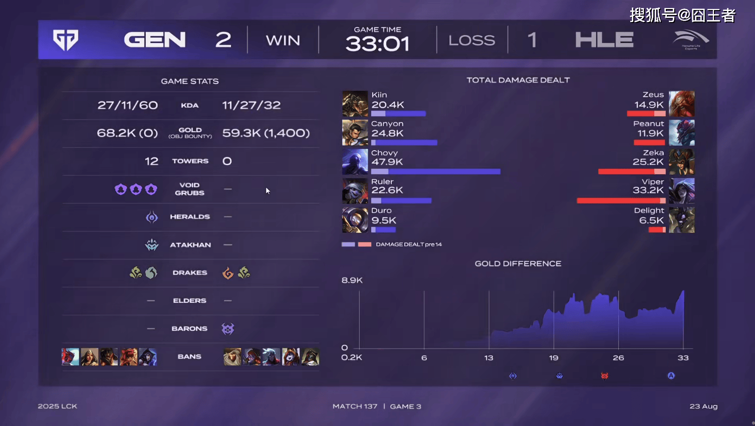 包含GEN鏖战JDG，Viper关键制胜的词条